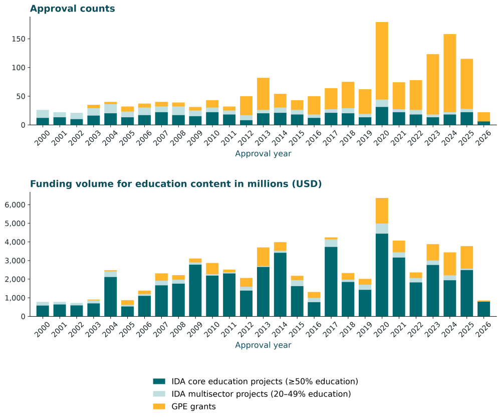 Figure 1. GPE does more projects, but IDA projects are much larger