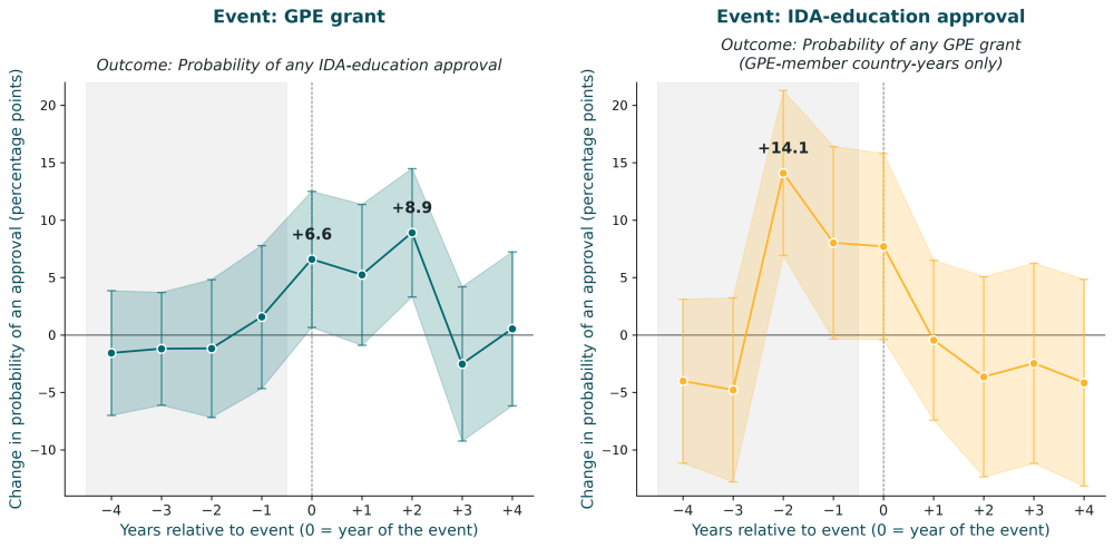 Figure 2. Event studies show GPE grants are followed by IDA finance, but not vice versa