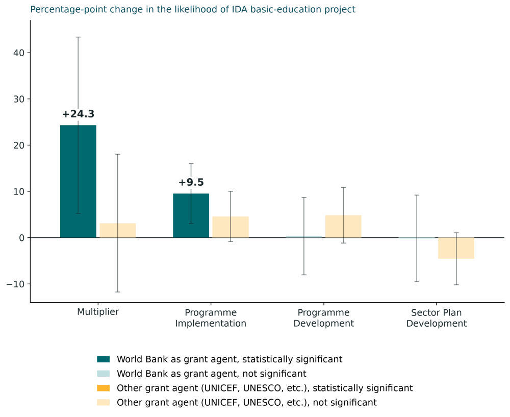 Figure 3. Implementation grants complement IDA in the year of the grant