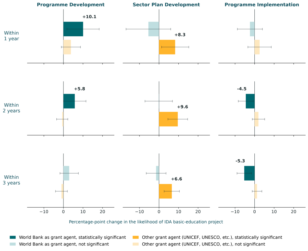 Figure 4. Preparation grants lay the groundwork for future IDA financing
