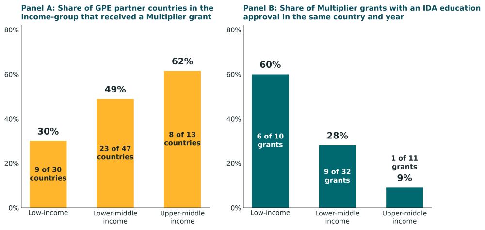 Figure 5. Upper-middle-income countries are more likely to access the multiplier grant, but it appears to match IDA funding mainly in the poorest countries