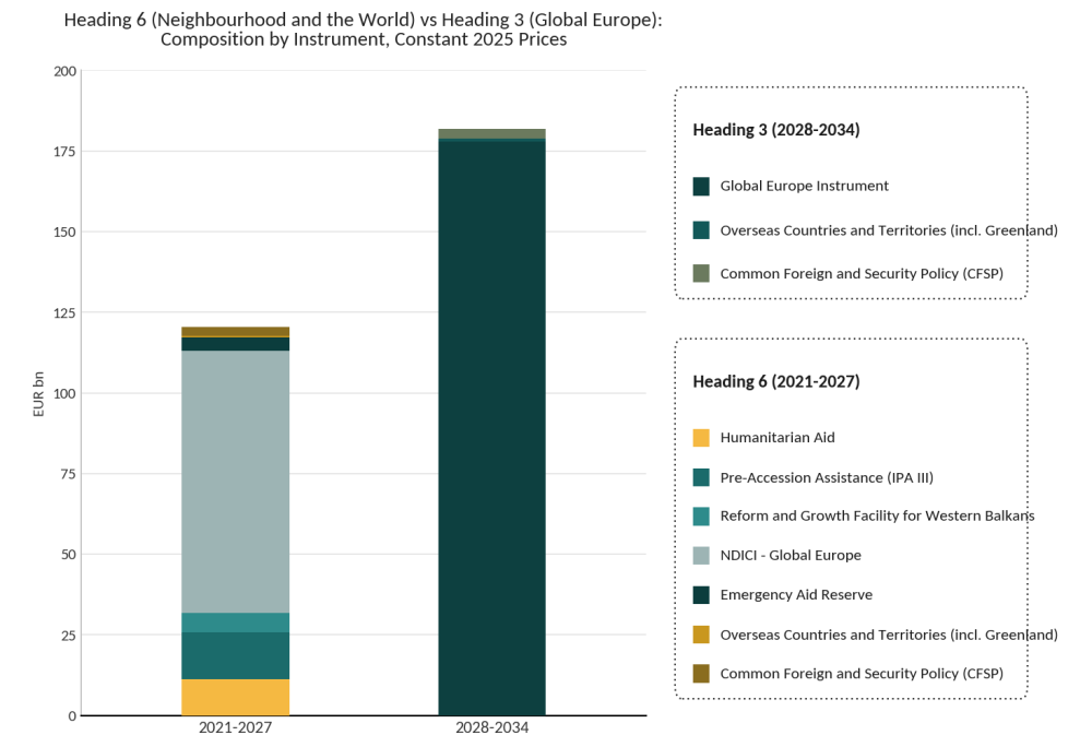 Figure 1: EU external action budget by instrument, Heading 6 (2021–2027) and Heading 3 (2028–2034), constant 2025 prices