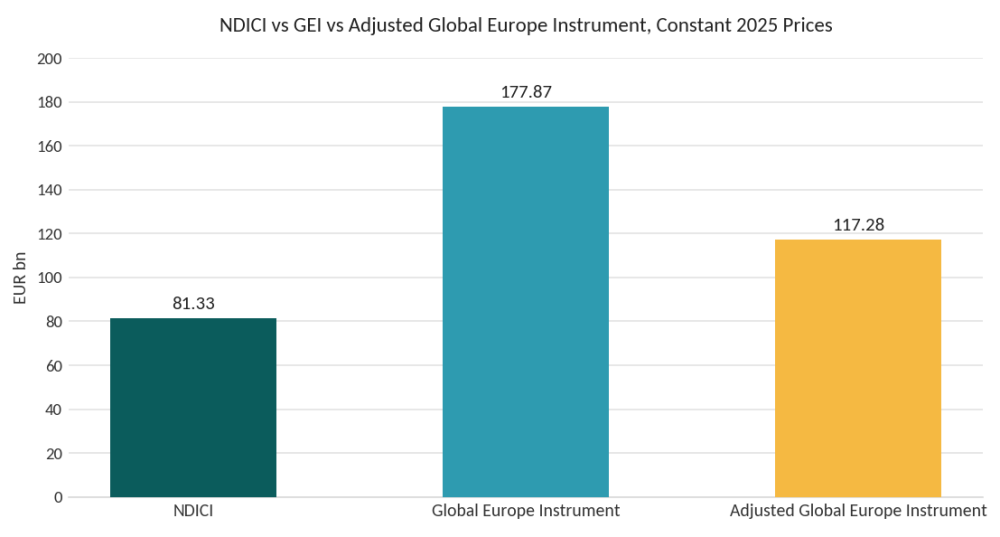 Figure 2: NDICI, Global Europe Instrument, and Adjusted Global Europe Instrument, constant 2025 prices