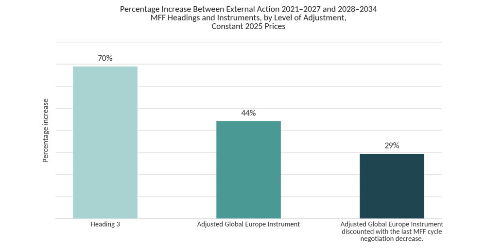 Figure 3: Percentage increase in external action spending between 2021–2027 and 2028–2034, by level of adjustment, constant 2025 prices