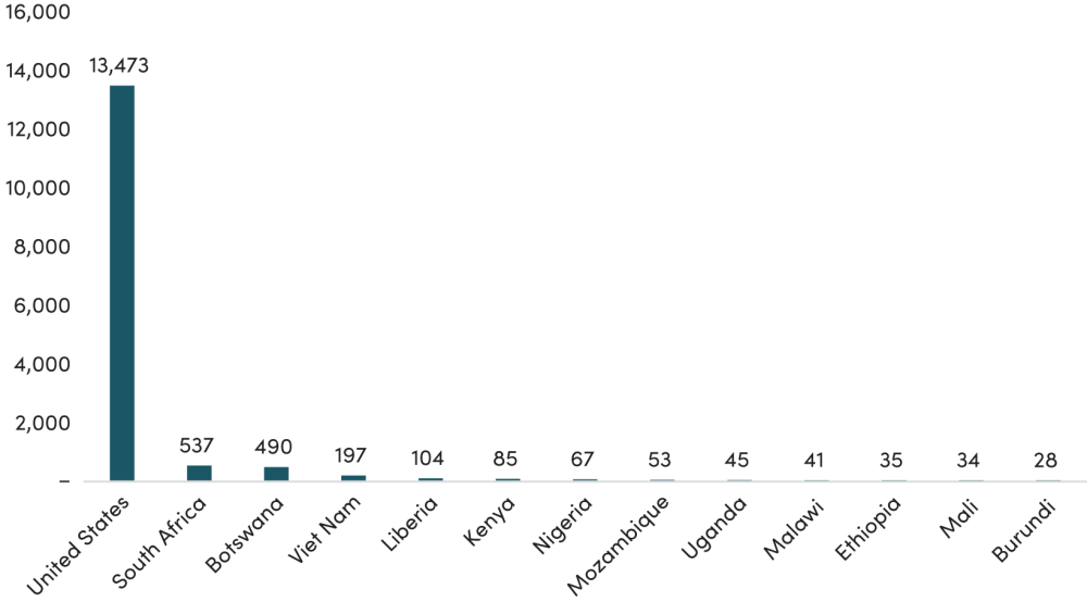 Figure 1. Health spending per capita (USD)