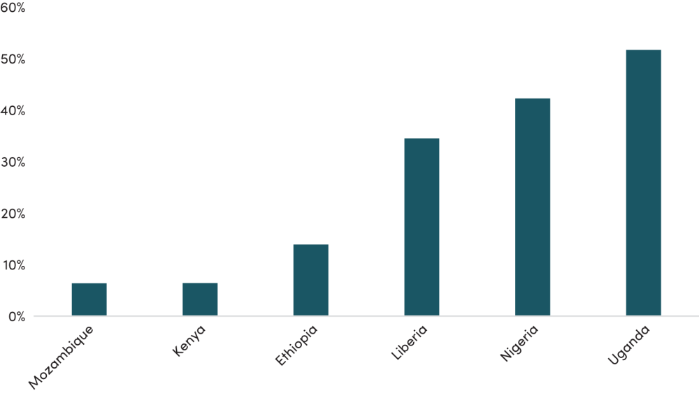 Figure 2. MOU final year country spending commitment as proportion of current health budget