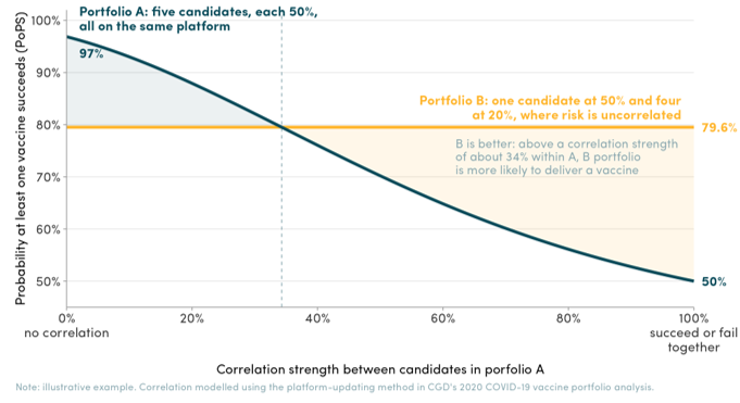 Figure 1. How correlated risk changes which portfolio is better, using two illustrative portfolios of vaccines 