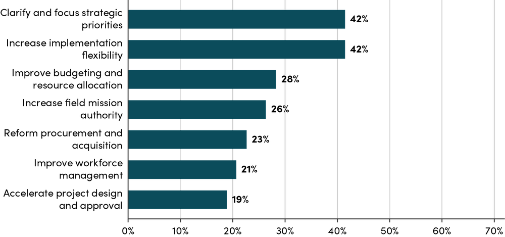 Insider Lessons for the Future of US Foreign Assistance