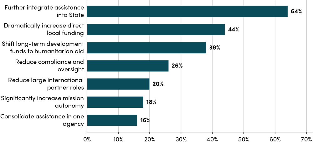 Insider Lessons for the Future of US Foreign Assistance