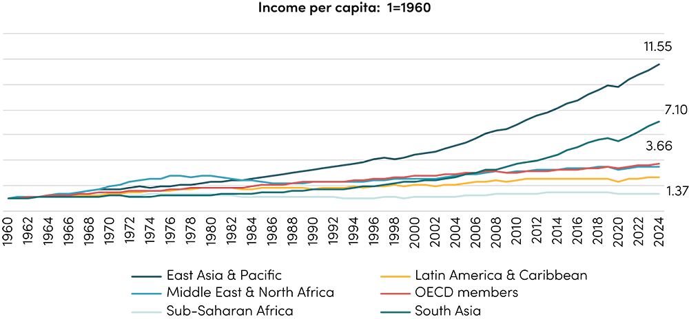 Four Policy Shifts to Drive African Economies Towards Convergence