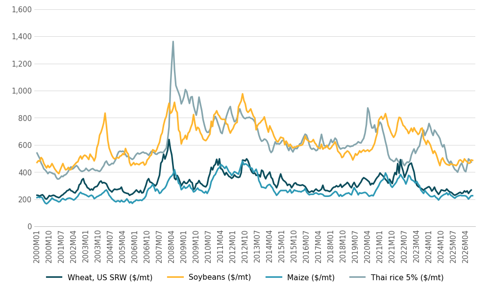 International grain and soybean prices from 2000 (US$/t - August 2026 prices)