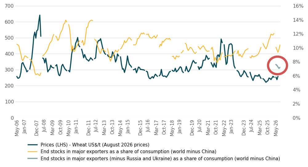  Projected wheat end-stocks in major exporters* as a share of consumption (world minus China) and (real) international wheat prices**