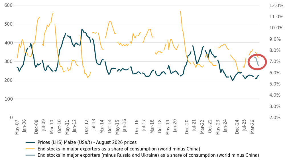 Projected coarse grain end-stocks in major exporters* as a share of consumption (world minus China) and (real) international maize prices