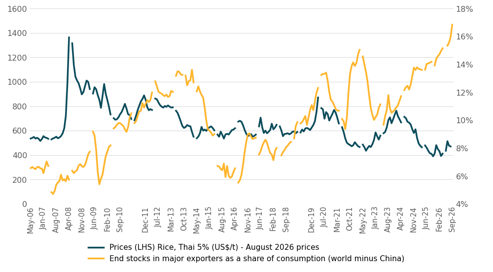 Projected rice end-stocks in major exporters* as a share of consumption (world minus China) and (real) international rice prices**