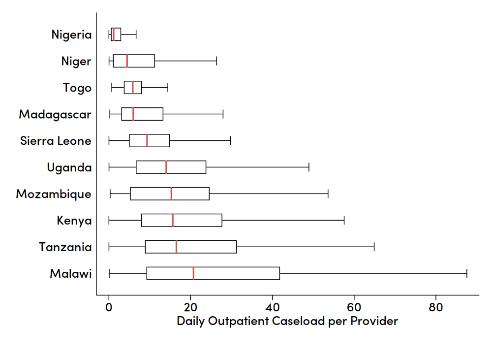 Daily outpatient caseloads faced by providers, by country
