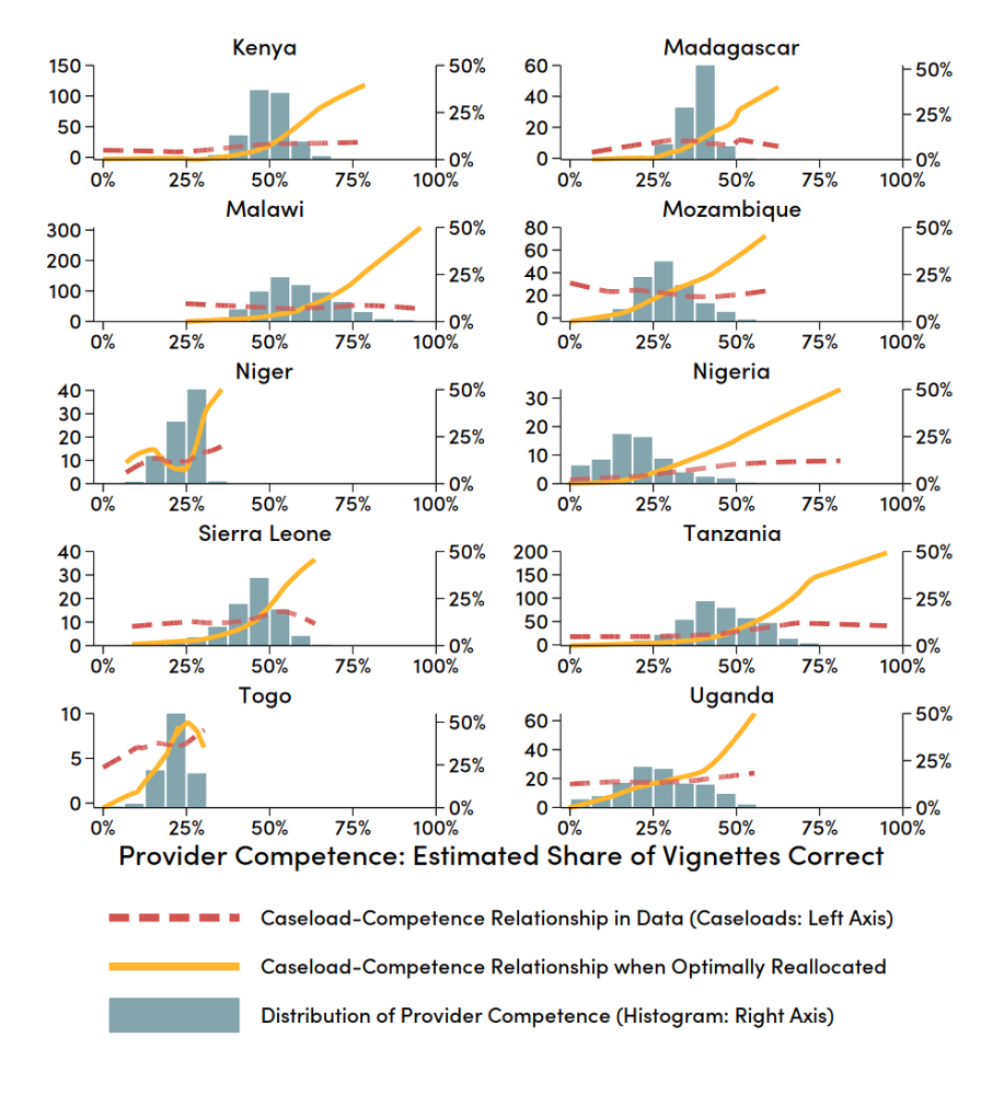 Correlations between provider competence and caseloads, as observed and optimally allocated