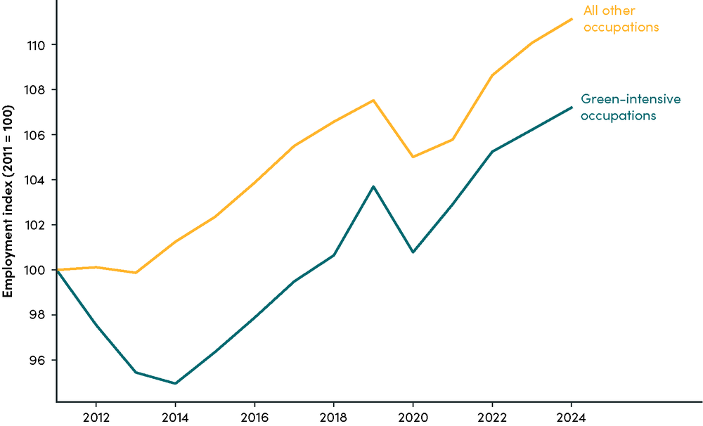 Employment in green-intensive vs all other occupations, EU-27, 2011–2024 (index, 2011=100)