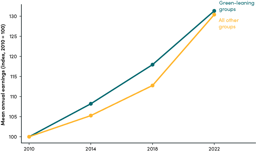 Mean annual earnings of green-leaning vs all other occupation groups: cross-country median of within-country indexed earnings (2010=100), 31 countries