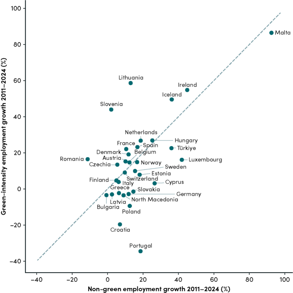 Employment growth 2011–2024 in green-intensive vs all other occupations, by country