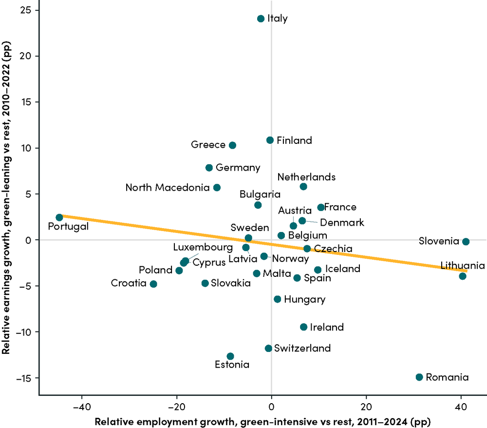 Relative employment growth (green-intensive vs rest, 2011–2024) against relative earnings growth (green-leaning vs rest, 2010–2022), by country  