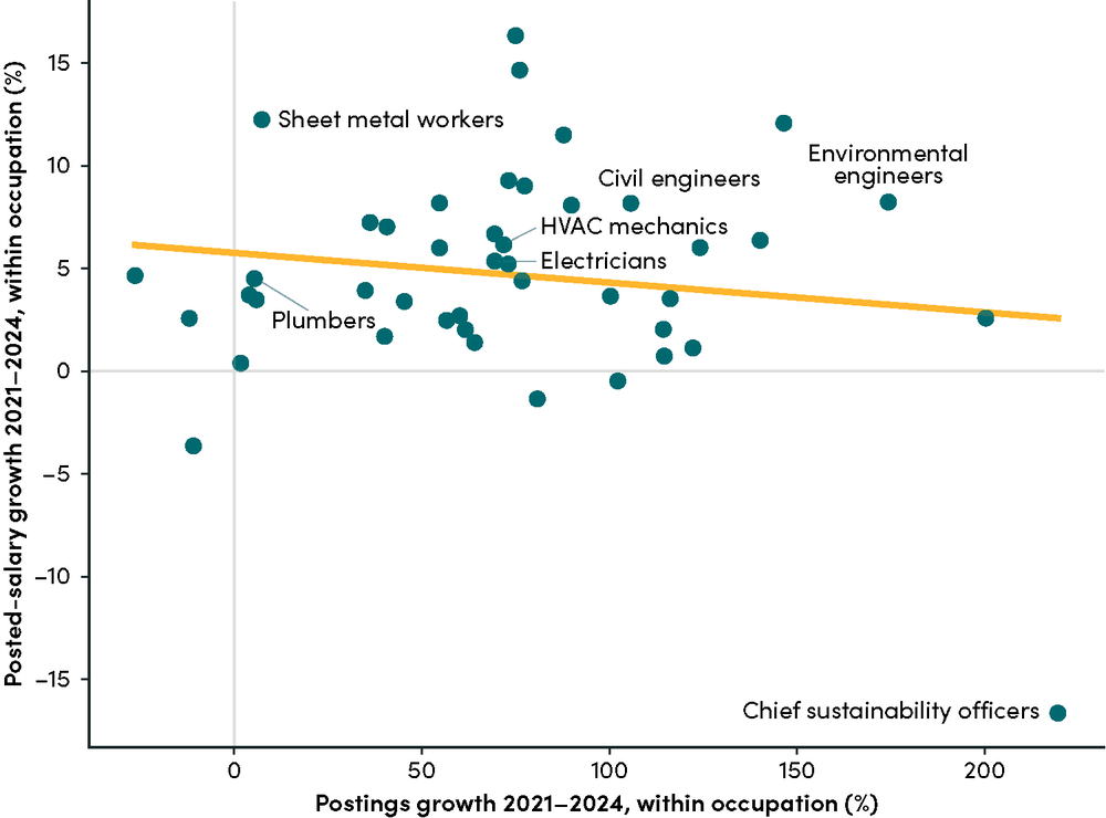 Growth of posting volumes against growth of median posted salaries within each green occupation, 2021–2024 (medians across countries with at least 500 postings in both years; occupations with data in at least three countries)