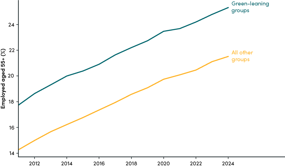 Share of employed persons aged 55 and older, green-leaning vs all other occupation groups, EU-27, 2011–2024