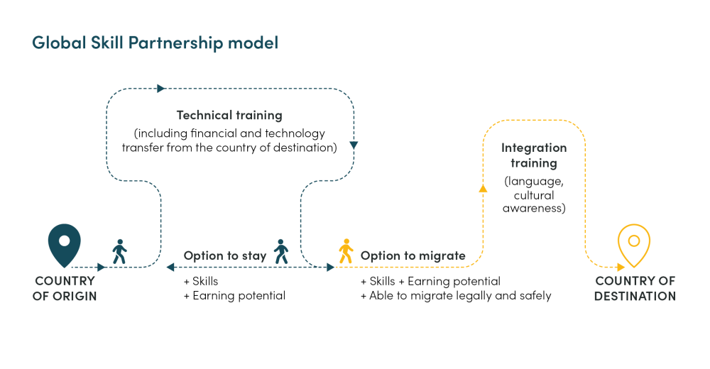 Global Skill Partnership Model