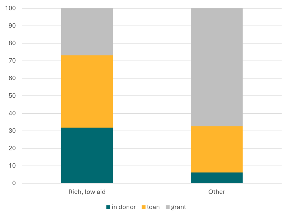 Figure 1: Composition of bilateral ODA