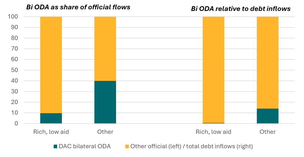 Figure 2: Composition of official flows by country group
