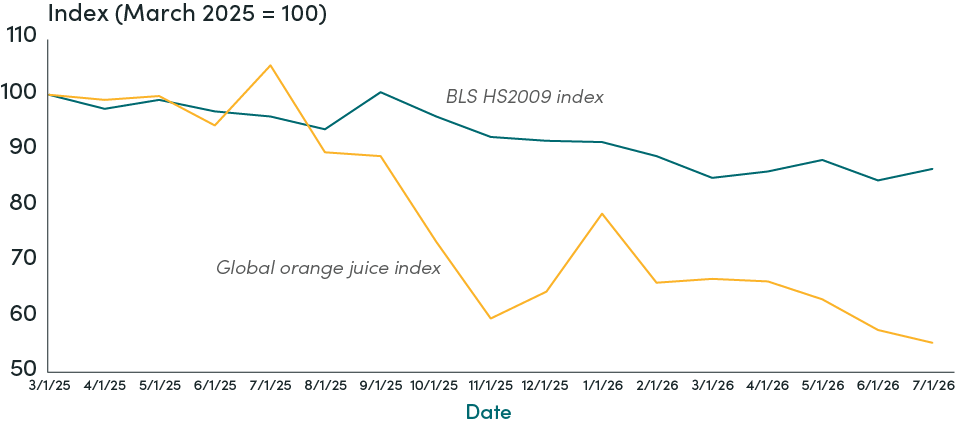Fruit juice import price and global orange juice prices