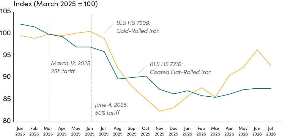 US Import-Price Indexes for HS 7209 and HS 7210