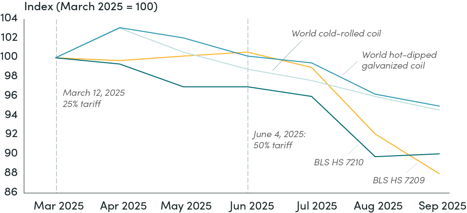 US border prices fell more than the corresponding world benchmarks