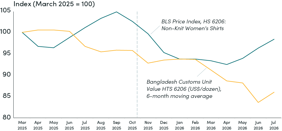 Women’s woven shirts and blouses: BLS prices and Bangladesh’s customs unit values