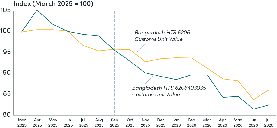  Bangladesh customs unit values: Women’s shirts and blouses made with and without cotton (US$/dozen, 6-month moving average)