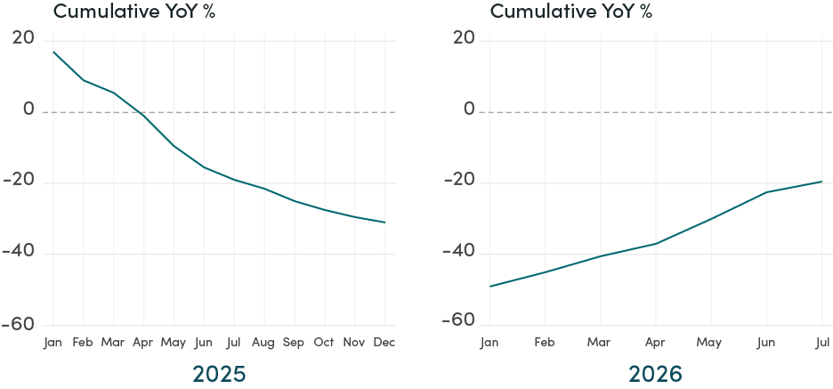 US Imports from China—cumulative YoY %