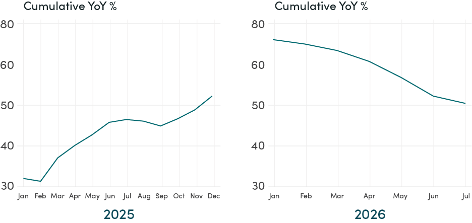 US Imports from China’s competitors—cumulative YoY %