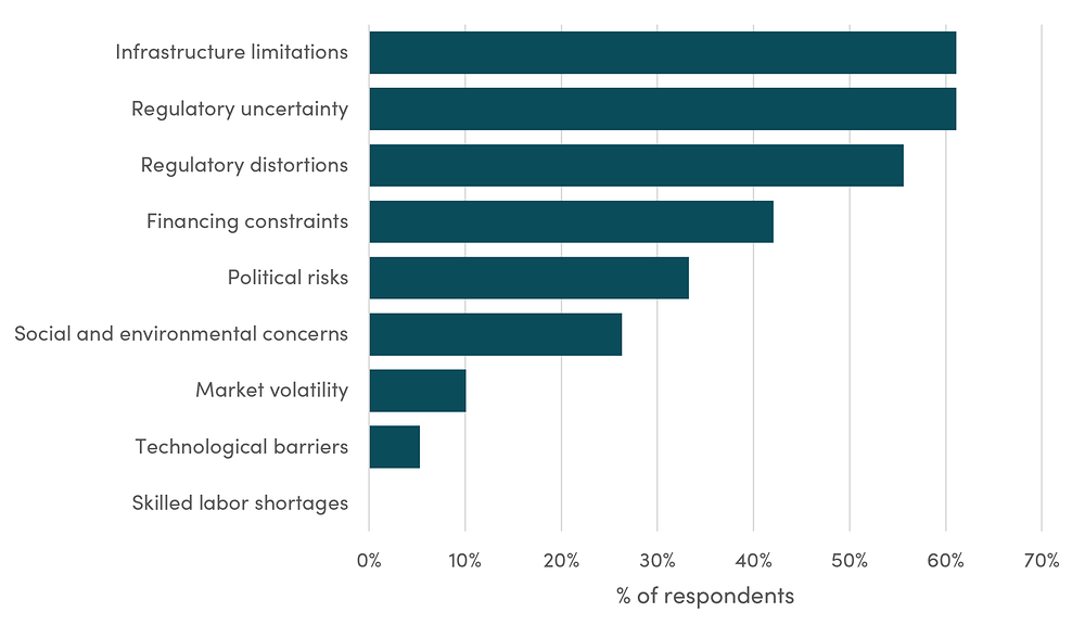 Top perceived challenges to investing in renewable energy