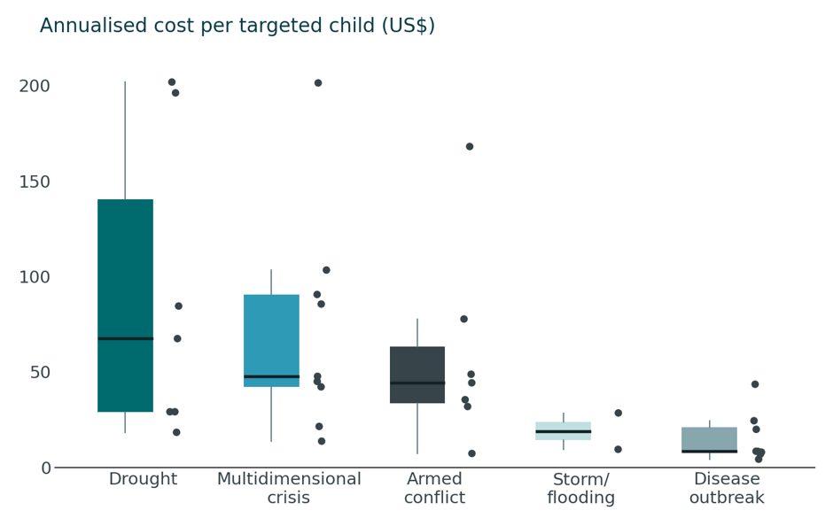Costs tend to be higher in drought and complex emergencies