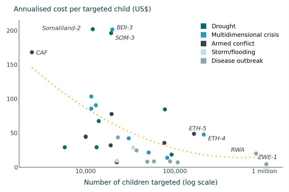 Economies of scale are possible, but harder to achieve in emergencies with supply-side constraints