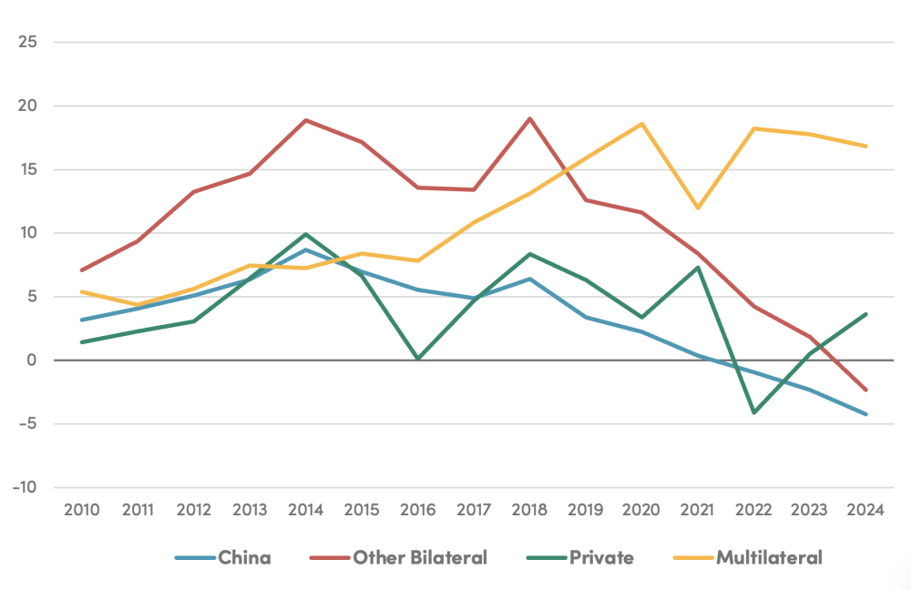Chart showing the IFIs rising while China, private, and other multilaterals have dropped to below or near zero