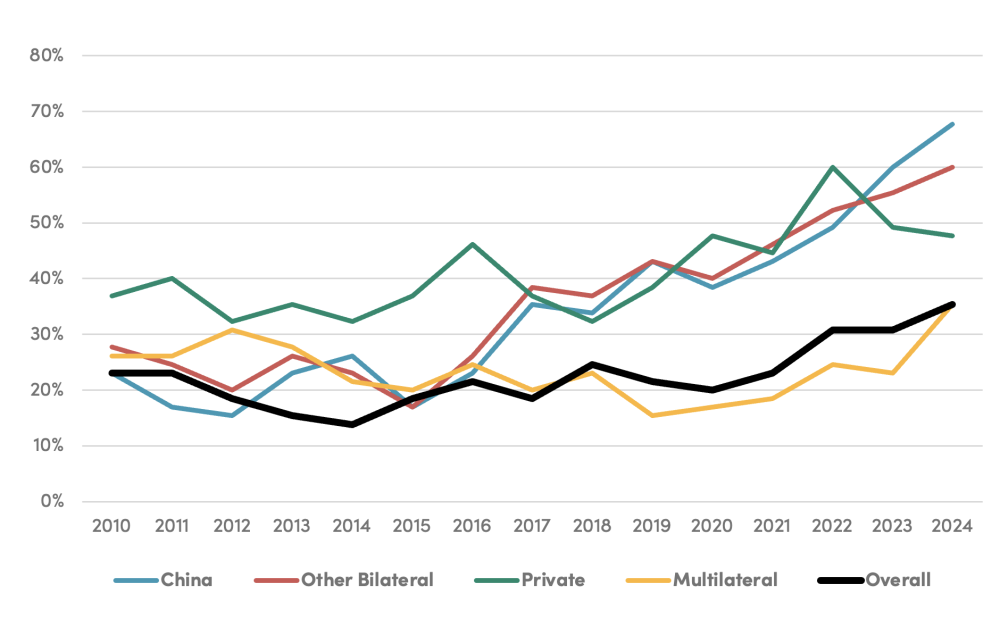 Chart showing rising lines for China, private, and bilateral, but multilaterals rising more slowly
