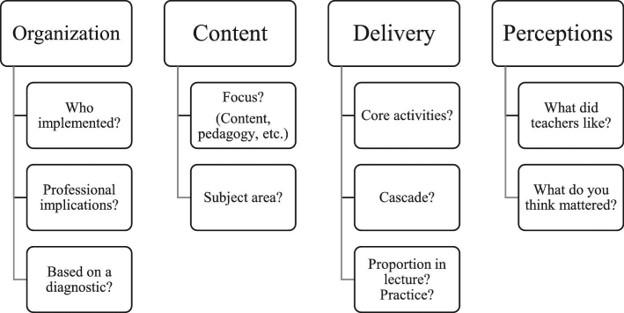 A survey instrument to facilitate description of teacher professional development programs