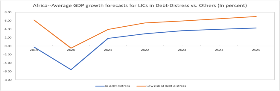 A chart showing growth forecasts for low-income countries