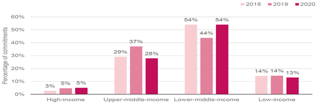 A chart showing growth forecasts for low-income countries