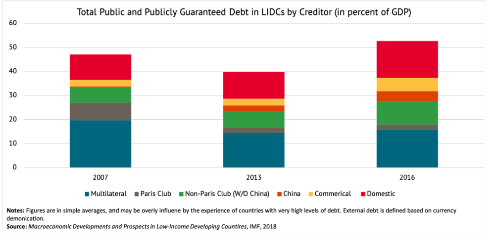 A chart showing the total public and publicly guaranteed debt in LIDCs by creditor