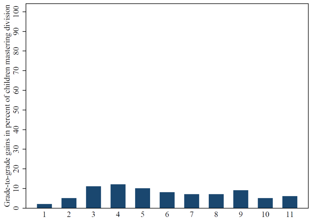 graph showing similar relatively similar sized bars across grades
