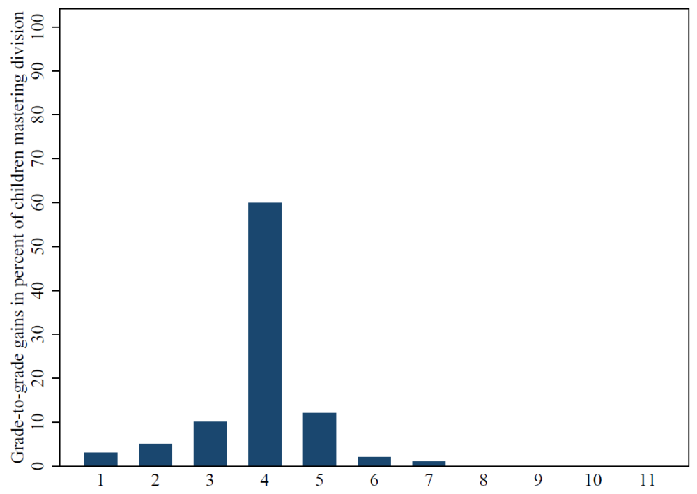 graph showing much higher bars in 3-5 grades and no bars after 7th grade