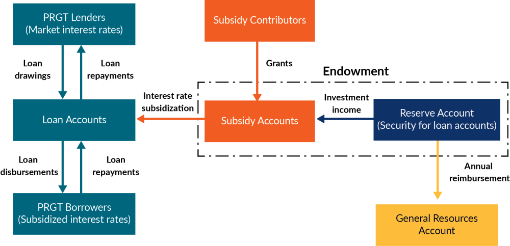 A flow chart showing PRGT Structure and Flow Funds 