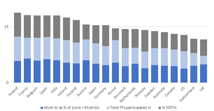 A chart showing the multi-bi index
