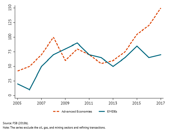 Graph of infrastructure finance in advanced economies and EMDEs